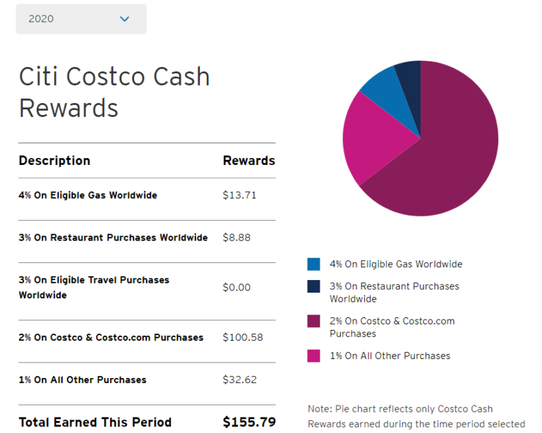 【コストコ】エグゼクティブ会員＆クレジットカードのリワードはどれくらいだったのか：2020年版 gocha と maze のごちゃまぜブログ