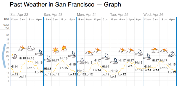 Past Weather in San Francisco