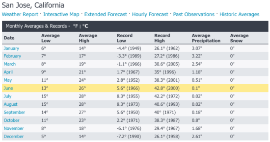 San Jose Historic Weather Averages