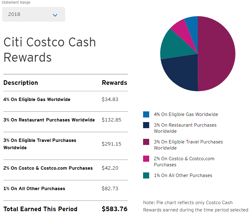 Costco Cash Rewards 2018